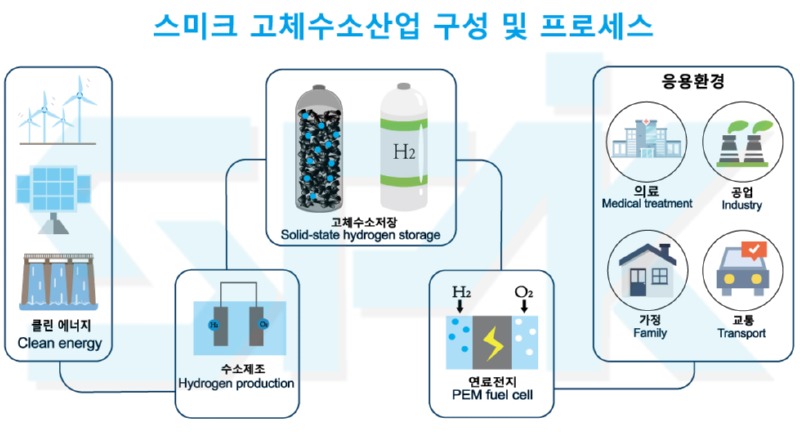 수소도시 수소자전거 스미크 유한회사